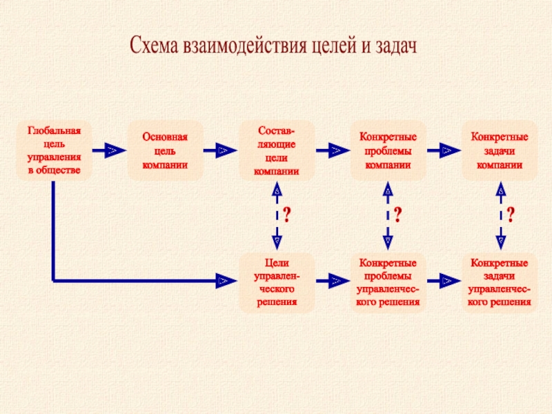 Взаимодействие целей