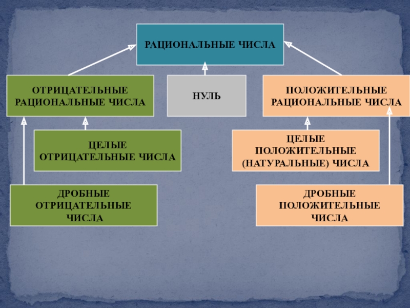 Положительными рациональными