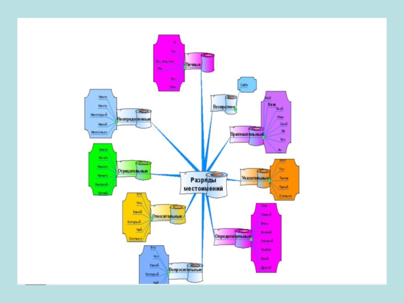 Ментальная карта местоимение