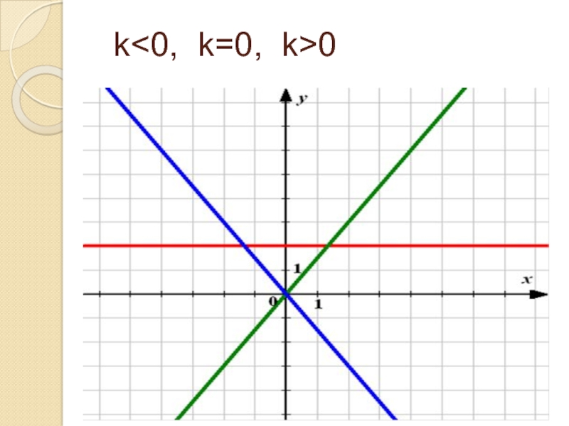 График функции k 3