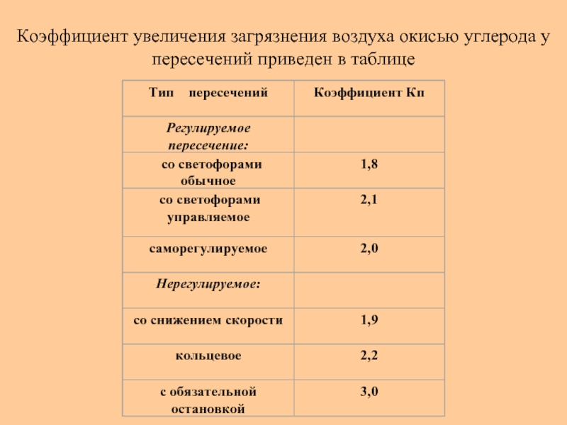 Коэффициент повышения. Коэффициент загрязнения воздуха. Коэффициент загрязненности воздуха. Коэффициент загрязнения воздуха атмосферы. Загрязнение оксидом углерода.