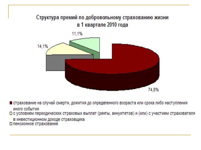 Презентация на тему страховой рынок россии