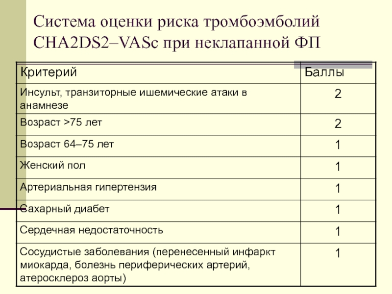 Шкала тромбоэмболических осложнений cha2ds2 vasc. Шкала оценки риска тромбоэмболии cha2ds2-Vasc.