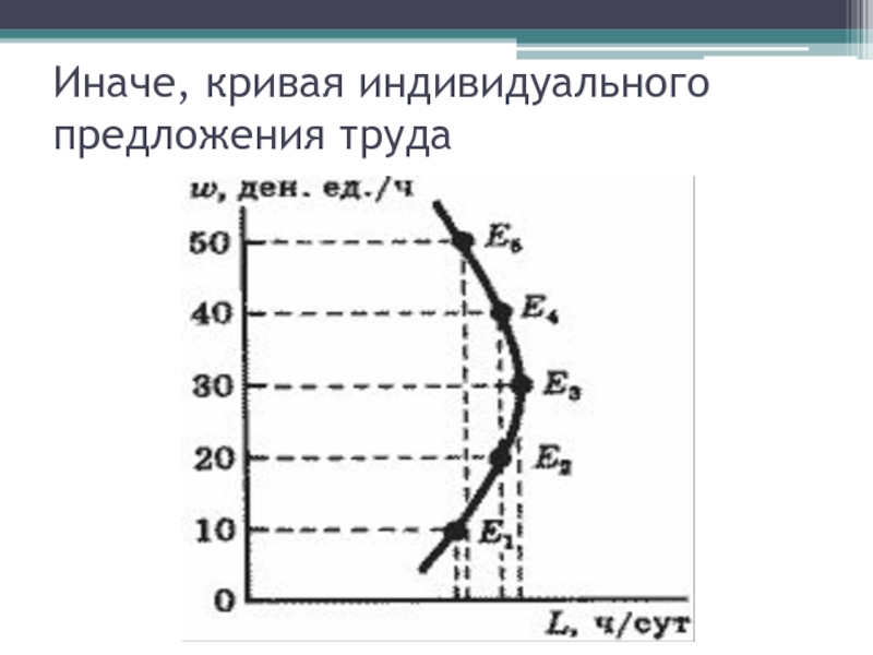 2 предложение труда. Кривая индивидуального предложения труда. График индивидуального предложения труда. Кривая индивидуального предложения труда имеет вид:. В чем специфика Кривой индивидуального предложения труда.