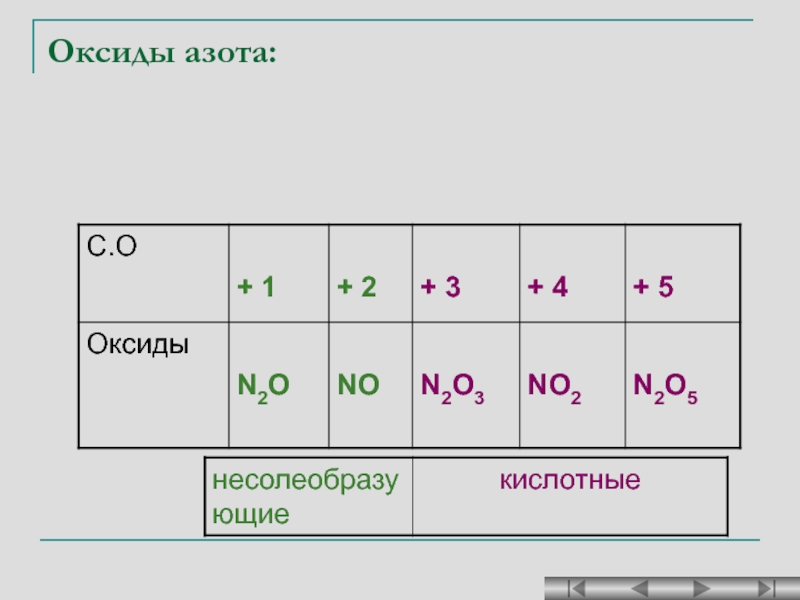 Название группы азота. Дать название оксида n2o5.