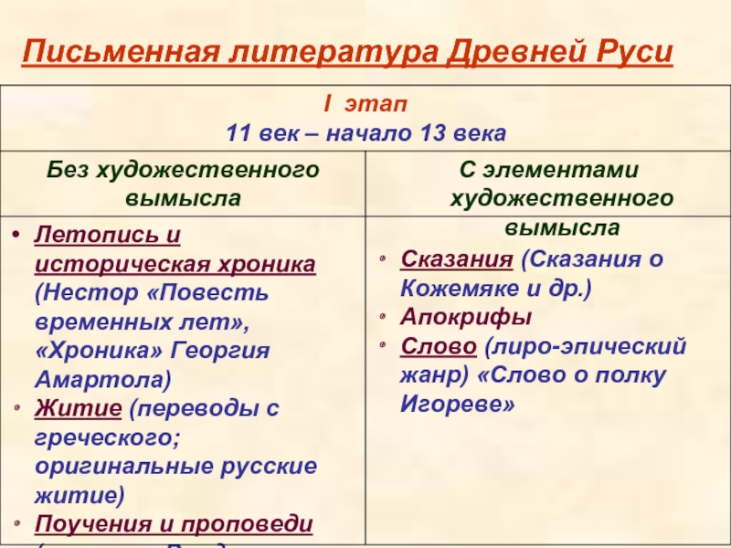 Письменная литература Древней Руси