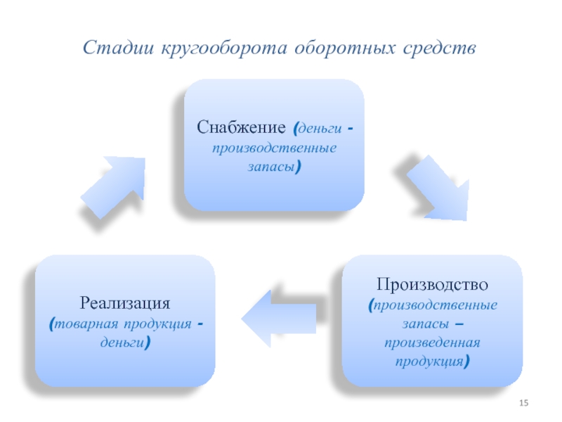 Рисунок кругооборот оборотных средств