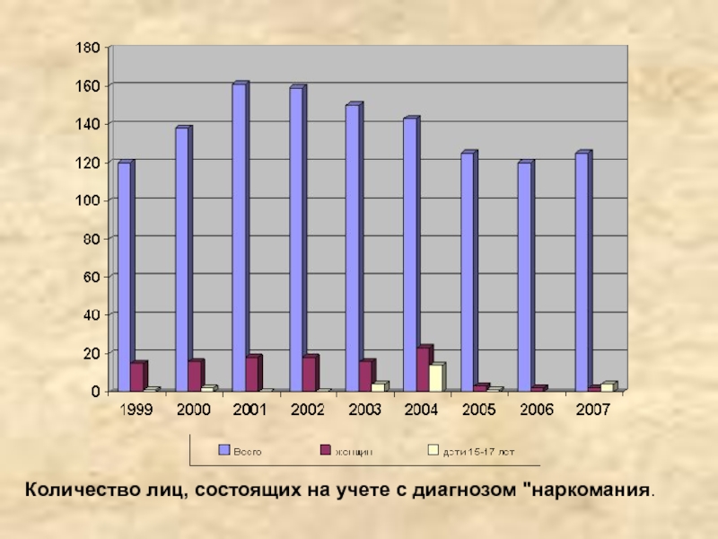 Лица состоящие на учете. Число наркоманов состоящих на учете в России. Статистика наркозависимых в Украине. Сколько наркозависимых состоит на учете. Статистика наркозависимых в России и СССР.