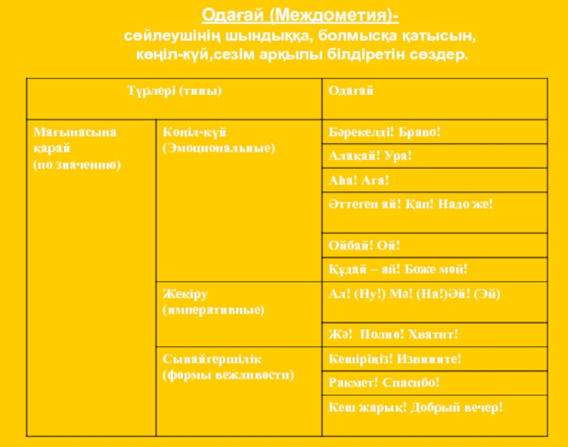 Одағай дегеніміз не презентация