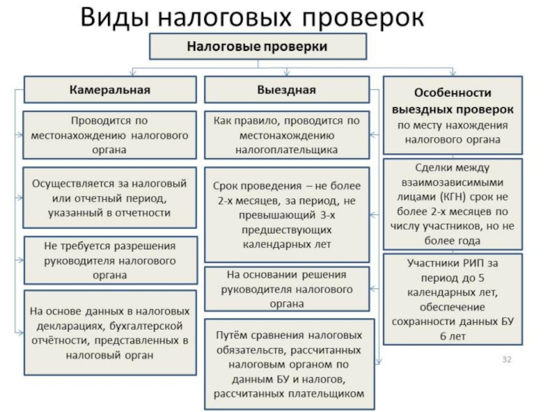 Налогоплательщики участники региональных инвестиционных проектов