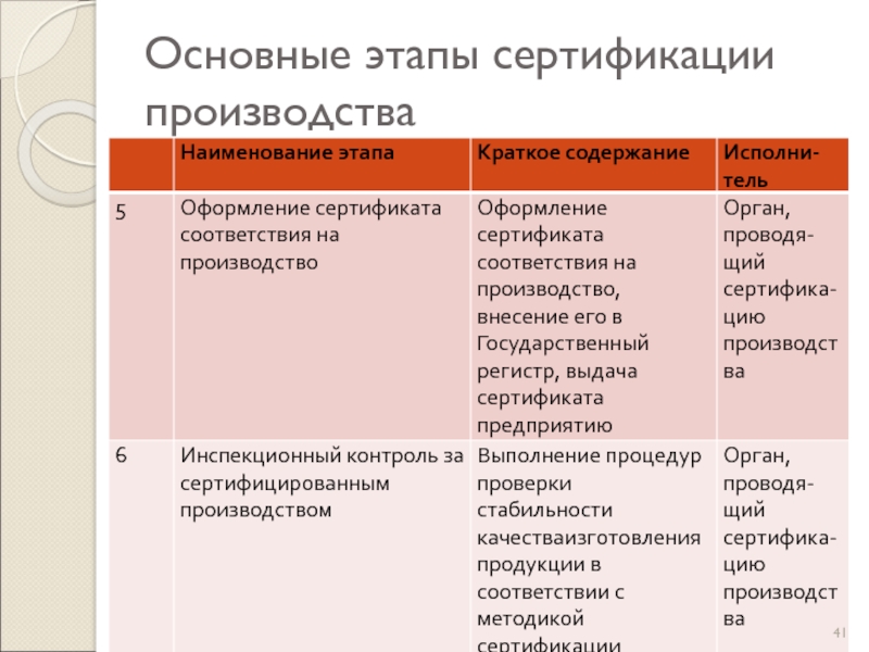 Этапы сертификации. Основные этапы сертификации производства. Основные стадии сертификации. Этапы сертификации таблица. Этапы добровольной сертификации.