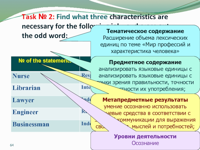 Task № 2: Find what three characteristics are necessary for the following jobs and cross out the