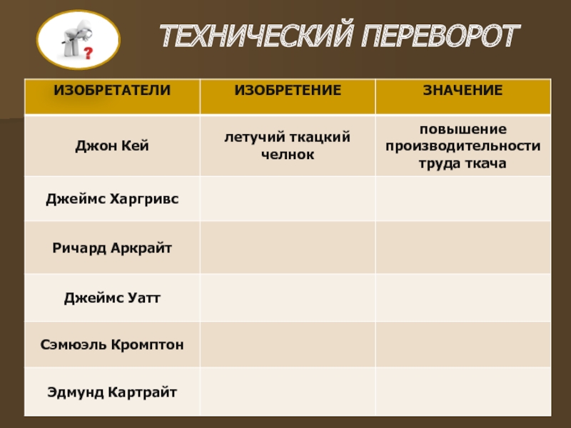 Изобретатели промышленного переворота. Промышленный переворот в Англии таблица изобретений.