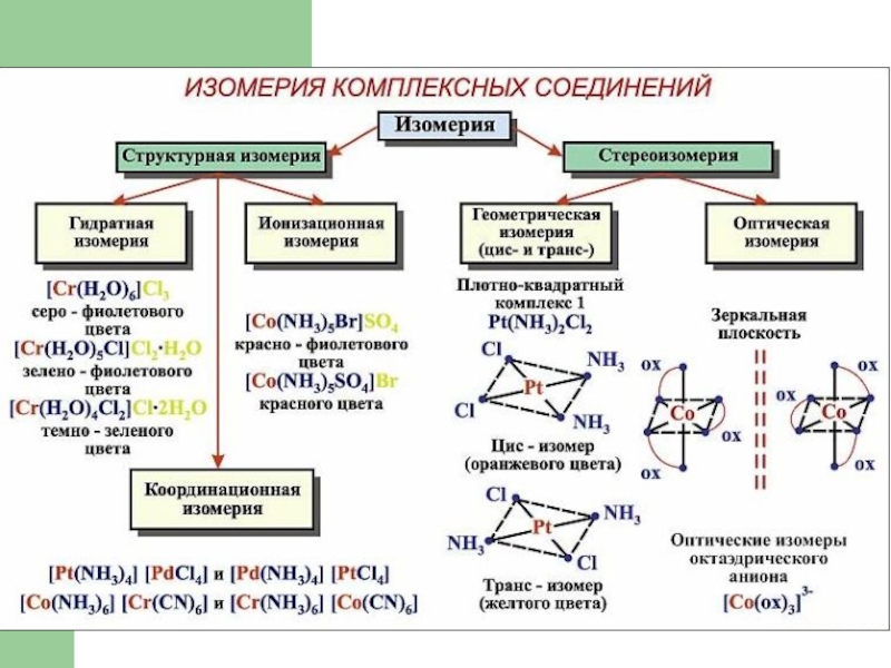 Изомерия в неорганической химии презентация