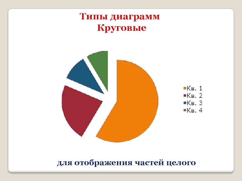 Круговая диаграмма с таблицей. Части круговой диаграммы с названиями. 3 Типа диаграмм. Круговые диаграммы в интерьере. Круговая диаграмма в электронных таблицах.