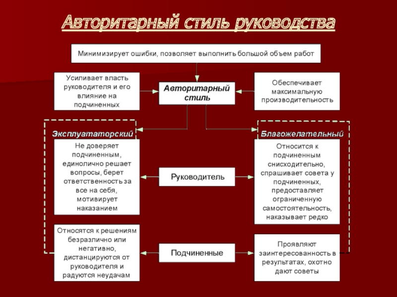 Авторитарный стиль руководства. Авторитарно-демократический стиль. Автократический стиль руководства. Разновидности авторитарного стиля управления.