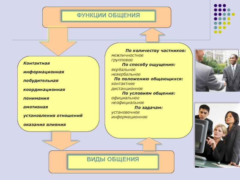 Сущность функции и структура общения презентация