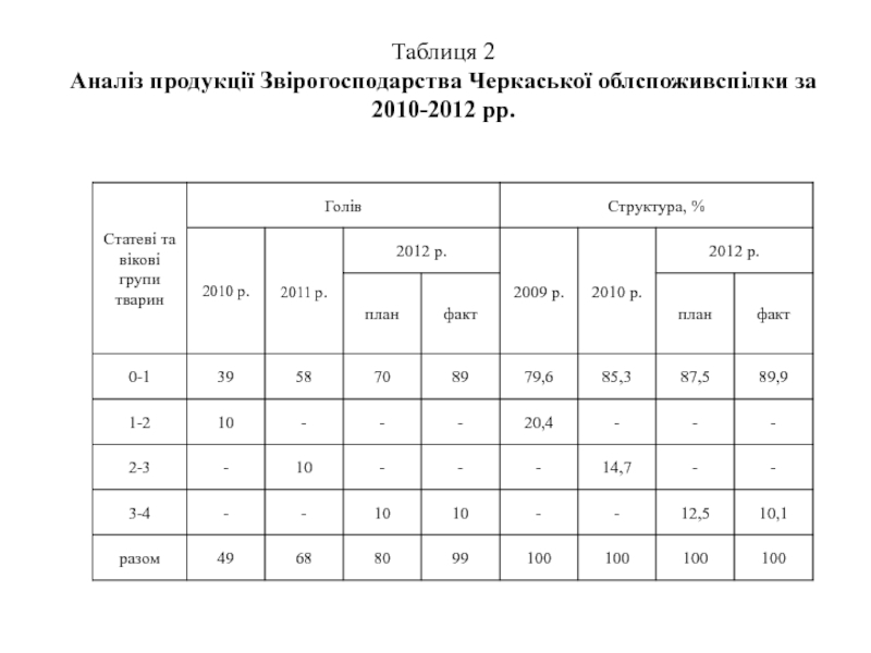 Таблиця 2 Аналіз продукції Звірогосподарства Черкаської облспоживспілки за 2010-2012 рр.