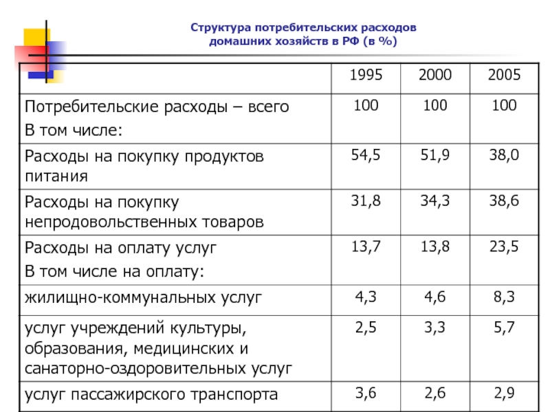 Изменение потребительских расходов. Структура расходов домохозяйств в России. Структура расходы домашнего хозяйства. Структура потребительских расходов домашних хозяйств. Расходы домашних хозяйств в РФ.
