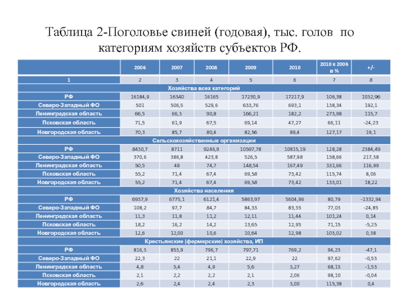 Поголовье свиней в России по годам таблица. Поголовье кур, тыс. Гол. Ленинградская область. Поголовье кур, тыс. Гол. АО ПФ Оредеж.