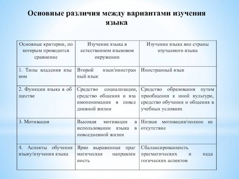 Между вариантами. Различия между языками. Различия языков мира. Главные отличия любой страны. Какие основные различия между меню.