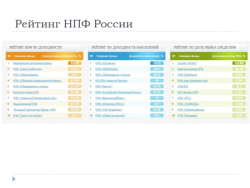 Рейтинг нпф 2022 год. Пенсионный фонд доходность НПФ 2020. Список негосударственных пенсионных фондов России 2020. Рейтинг НПФ 2021. Рейтинг НПФ России 2020.