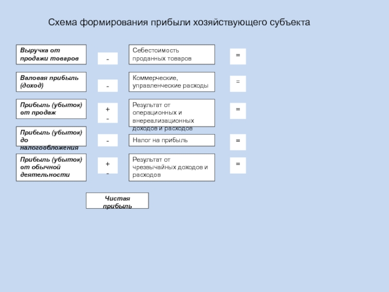 Схема формирования финансовых результатов