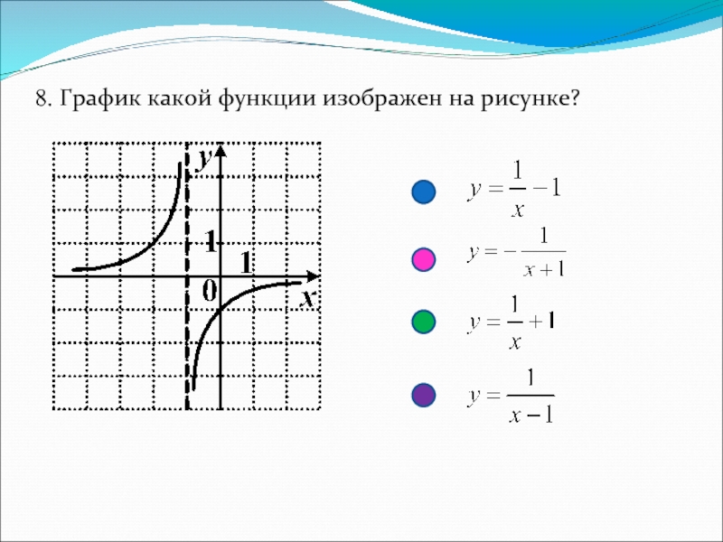 Определи график какой функции изображен на рисунке