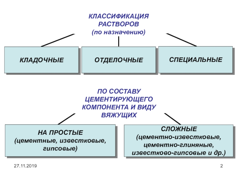 Виды растворов схема