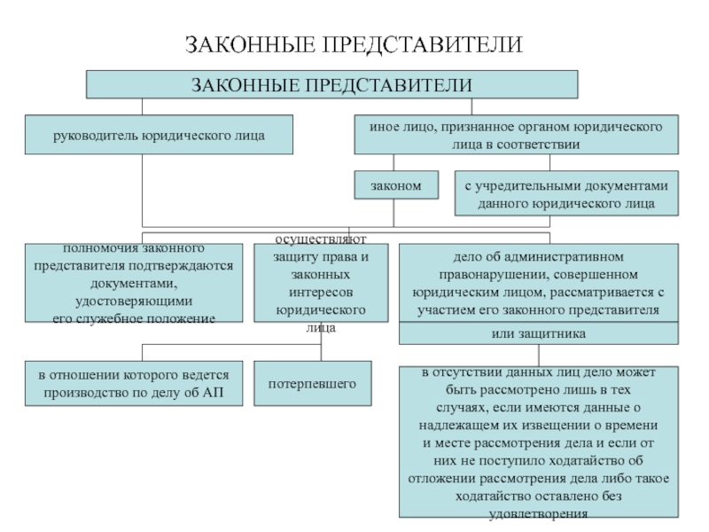 Законные представители в договоре