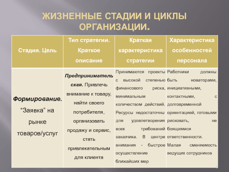 Стадии предприятия. Характеристика стадии жизненного цикла организации. Характеристика стадий жизненного цикла организации. Этапы жизненного цикла организации кратко. Стадии жизненного цикла организации кратко.