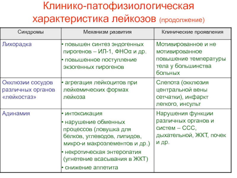 Характеристики лейкоза