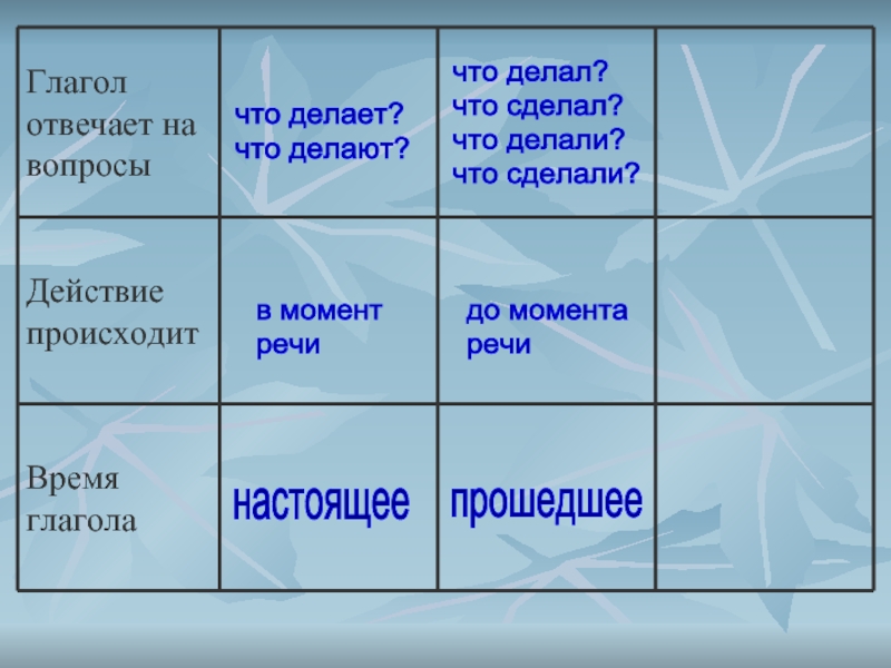 Отвечает на вопросы что делая что сделав. Сделать. Что делать что сделать. Вопросы что делать что сделать. Глаголы что делать что сделать.