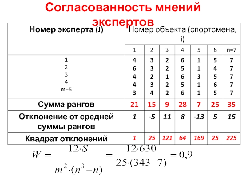 Согласованность это. Согласованность мнений экспертов. Степень согласованности мнений экспертов. Степень согласованности экспертных оценок. Расчет согласованности мнений экспертов.