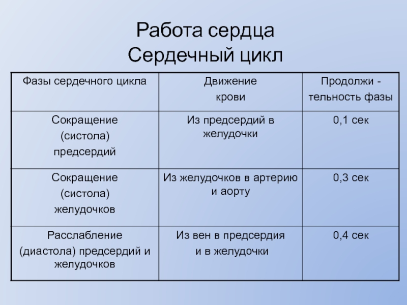 Сердечный цикл таблица. Фазы сердечного цикла таблица анатомия. Сердечный цикл биология 8 класс. Таблица работа сердца 8 класс. Работа сердца сердечный цикл.