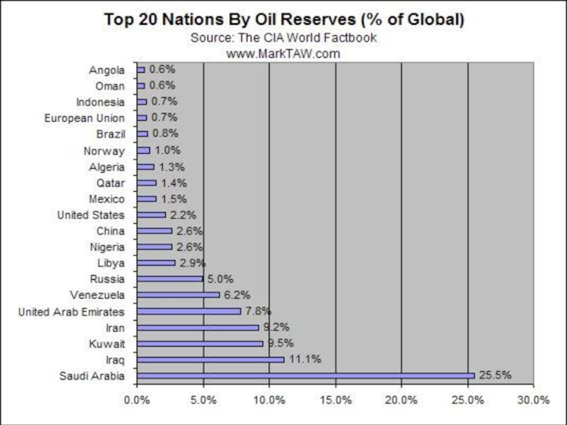 Первая десятка нефтедобывающих стран. Запасы нефти России и ОАЭ. Oil Reserves in the United States. Лидеры по производству удобрений в мире. Global Oil.