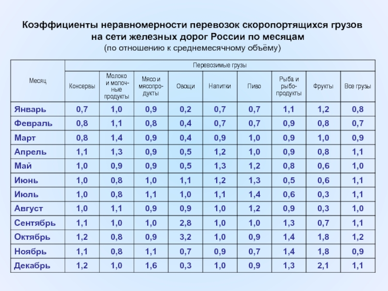 Коэффициент груза