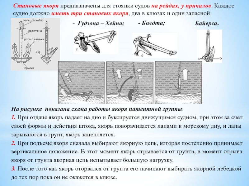 На каком из рисунков якорь находится в положении панер