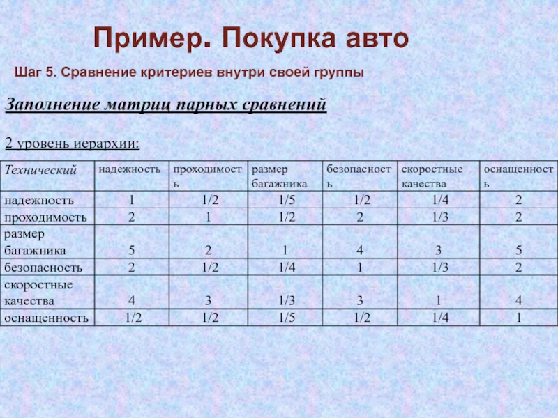 Группа заполнена. Матрица попарного сравнения критериев. Построение матриц сравнения.. Уровень иерархии в матрице парных сравнений. Заполнение матрицы парных сравнений.