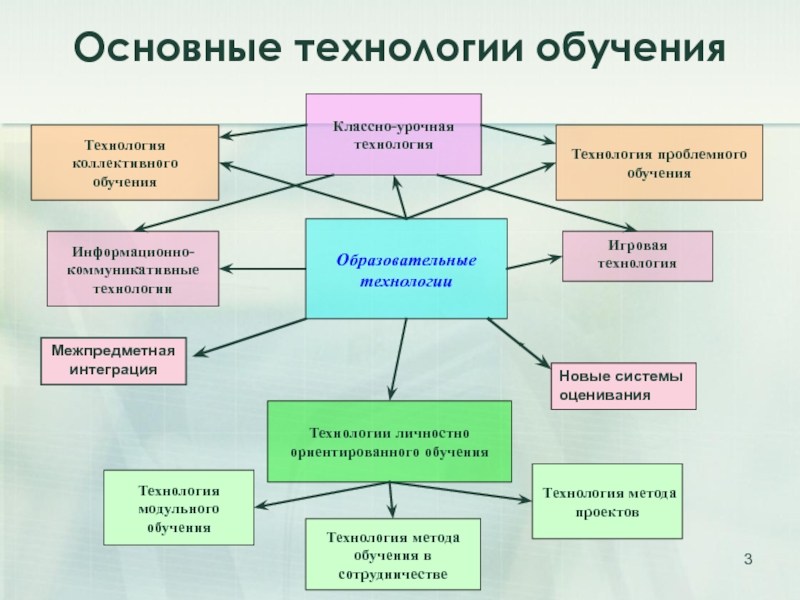 Технология обучения схема