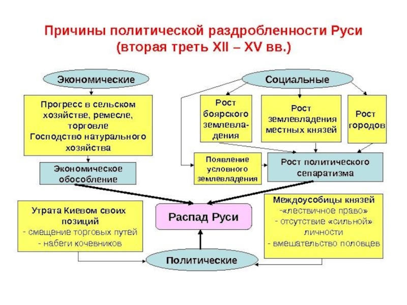 Политическая схема руси