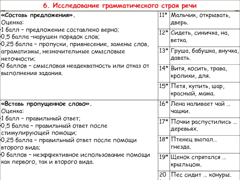 Балл предложение. Протокол обследования грамматического строя речи. Обследование грамматического строя речи. Основные разделы обследования грамматического уровня речи. Протокол обследования грамматической стороны речи у детей.