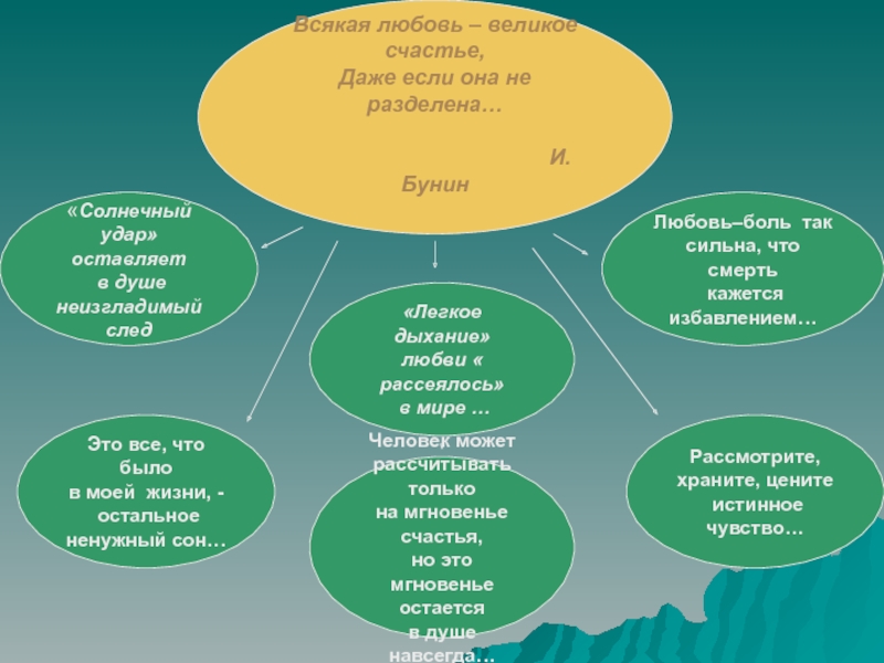 Проект любовь в творчестве бунина