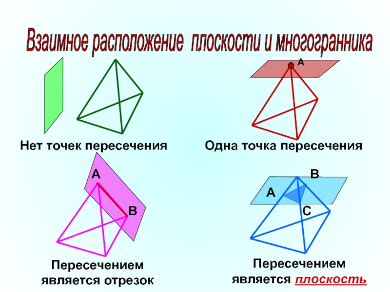 Расположение плоскостей. Взаимное расположение плоскости и многогранника. Взаимное расположение многогранника и секущей плоскости. Вид сечения зависит от расположения плоскости.