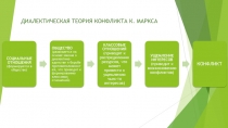 ДИАЛЕКТИЧЕСКАЯ ТЕОРИЯ КОНФЛИКТА 