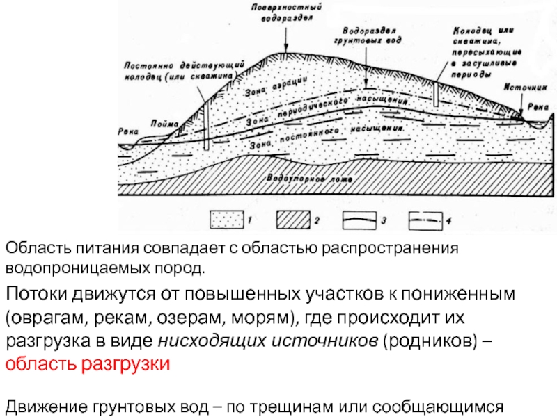 Водопроницаемые породы это