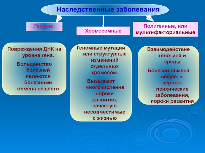 Наследственные заболевания это. Генные геномные и хромосомные болезни. Генетические психические заболевания. Наследственные умственные заболевания. Наследственные болезни психики.