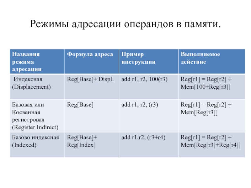 Режим память. Режимы адресации памяти. Режимы адресации операндов. Режимы адресации процессора. Режимы косвенной адресации.