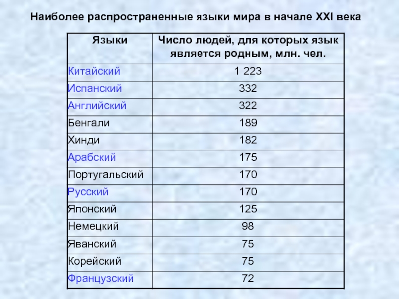 Название международных языков. Сколько языков в мире. Самые распространенные языки в мире. Самые распространенные языки. Распостраненные языки в ми.