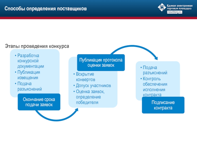 Алгоритм проведения электронного конкурса по 44 фз для заказчика схема